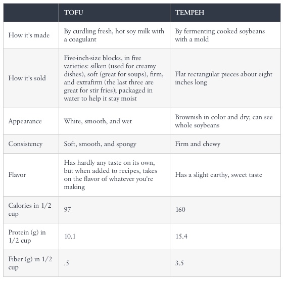 tofu vs tempeh popsugar