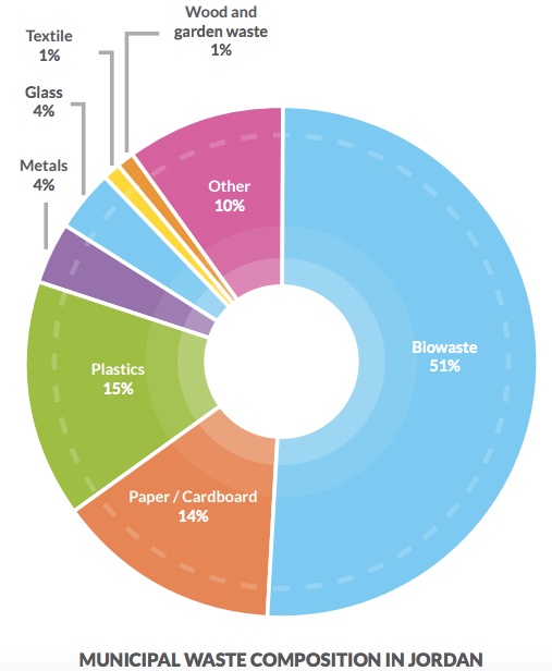 waste in jordan percentages