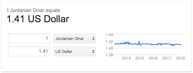 dinar to dollar